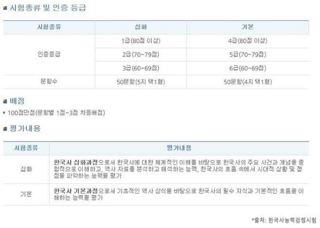 2021년 한국사능력검정시험 일정 및 합격률 - 코리아 토픽