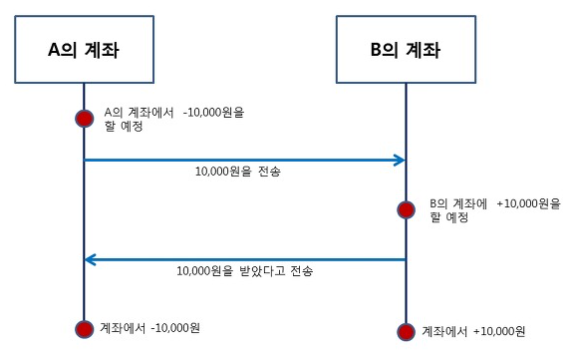 동기방식의 예