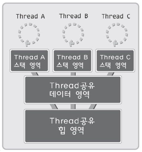 멀티쓰레드 구조
