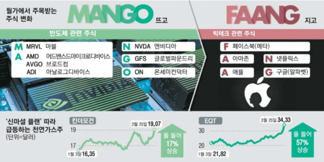 넷플릭스 주가 최악의 폭락 -35%, 과연 위기는 기회인가 7 FAANG이 지고 MANGO가 뜬다 는 뉴스 사진 캡쳐