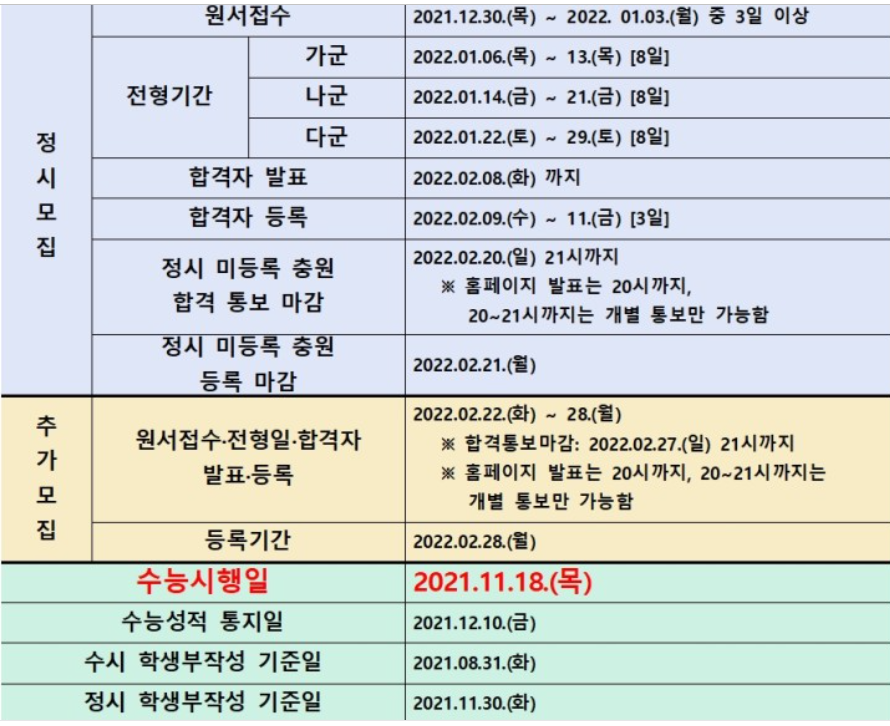 2022 대학별 수시 합격자 발표일, 정시모집 원서 접수 기간