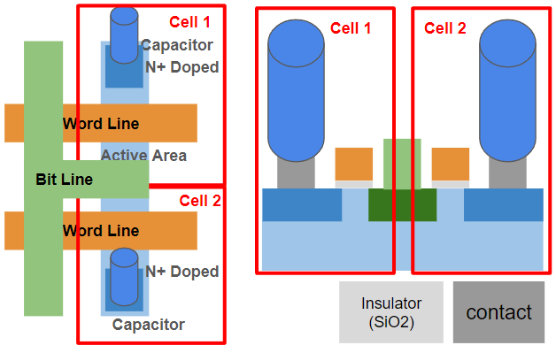 DRAM Cell 정리 [2] (Transistor Gate, Short Channel Effect, RCAT, BCAT)