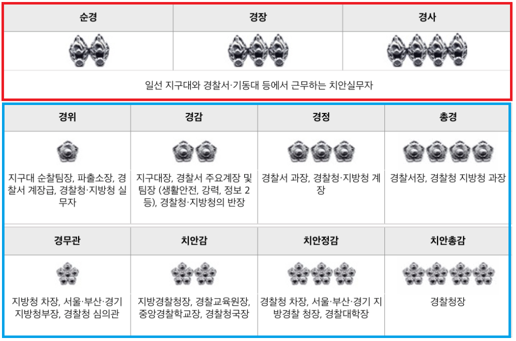 경찰 계급표 / 직위, 직급, 직책 차이 ( Feat. 경찰 인터뷰 )