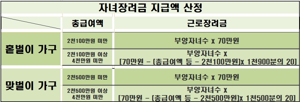 복지 2021 근로장려금 자녀장려금 조기지급/자격/조건/기간/신청