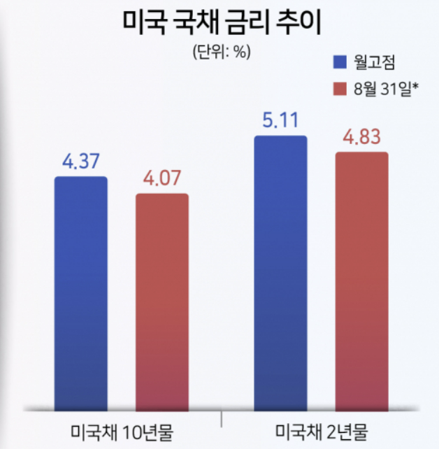 9월 둘째 주(9/4~10) 주간 이슈, 미국 고용지표 둔화와 Fed 긴축 우려 완화 1 ywAAAAAAQABAAACAUwAOw==