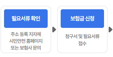 우리동네 무료보험(시민안전보험) 조회 및 청구 방법