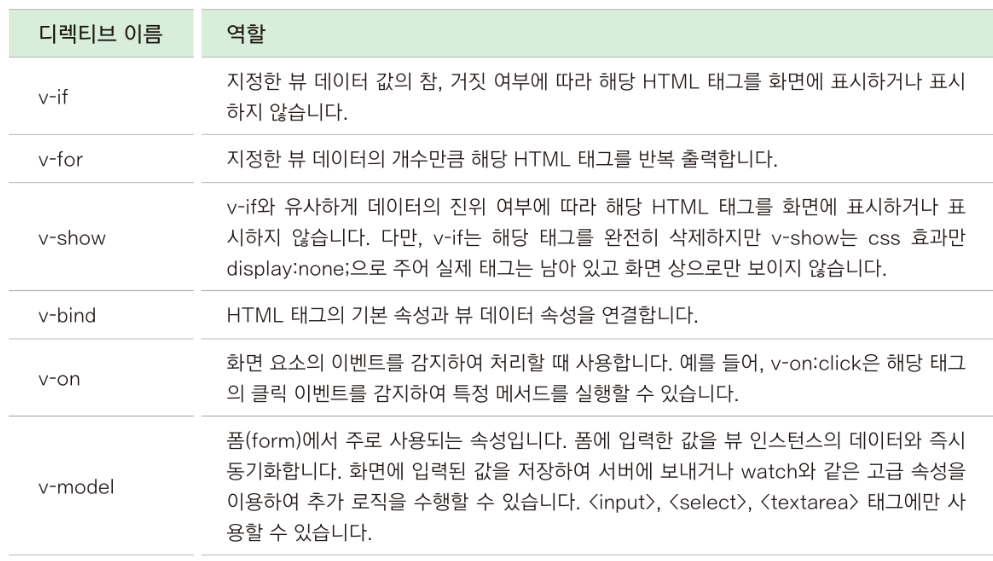 [Vue.js] Directive, Data Binding 개념 + 실습 — records