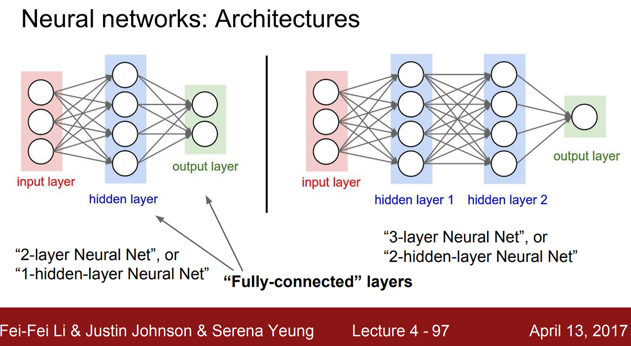Число элементов в нейросети. Нейронная сеть. Полносвязные нейронные сети. Схема работы нейросети.