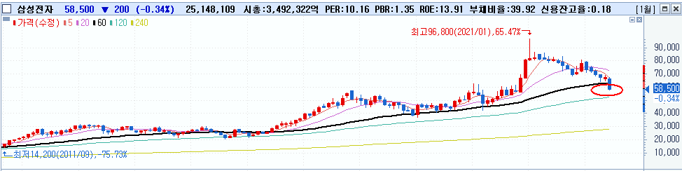 2022/06/21 :: 신용잔고 최저치, 삼성전자 주가 포지션 2 ywAAAAAAQABAAACAUwAOw==