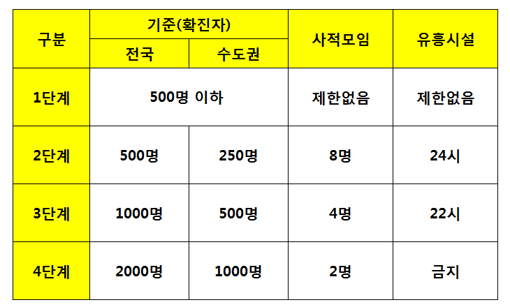 7월 거리두기 개편 총정리