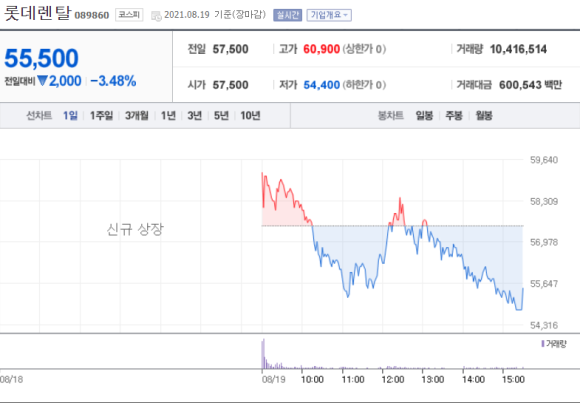 IPO 신규상장주식 공모주 롯데렌탈 -0.84%손실 .../롯데렌탈/치킨 ...