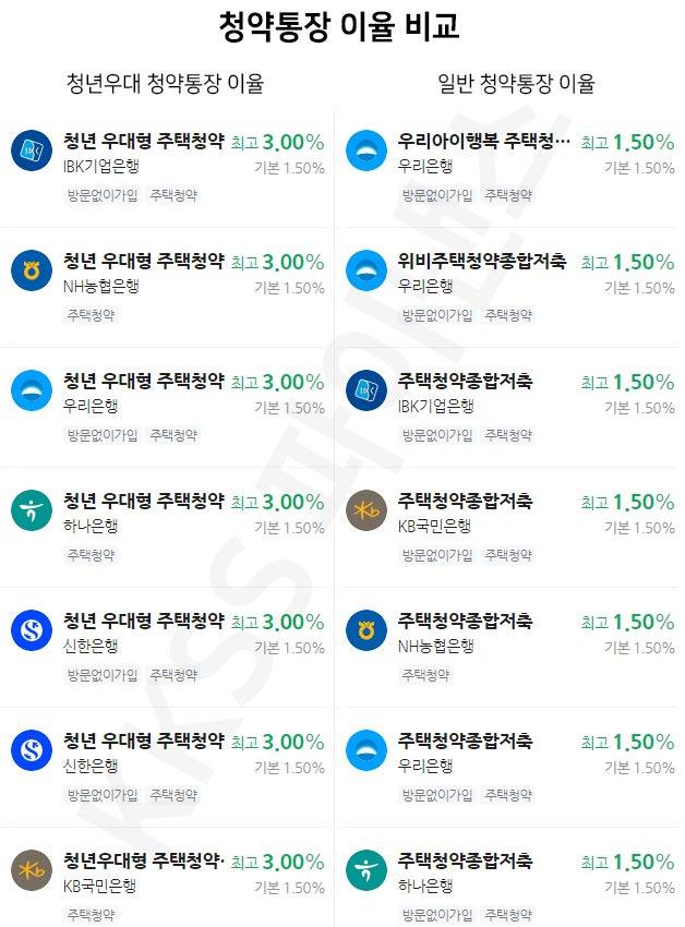 청약통장 이율: 농협, 하나, 신한, 기업, 우리, 국민 은행 비교