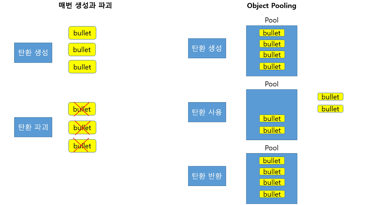 [유니티] 오브젝트 풀링(Object Pooling)