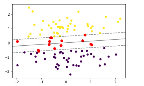 [PYTHON] svm을 활용한 분류와 matplotlib을 활용한 결과 시각화