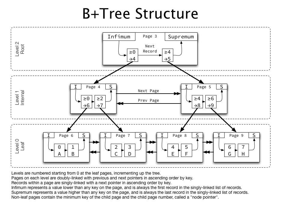 btree