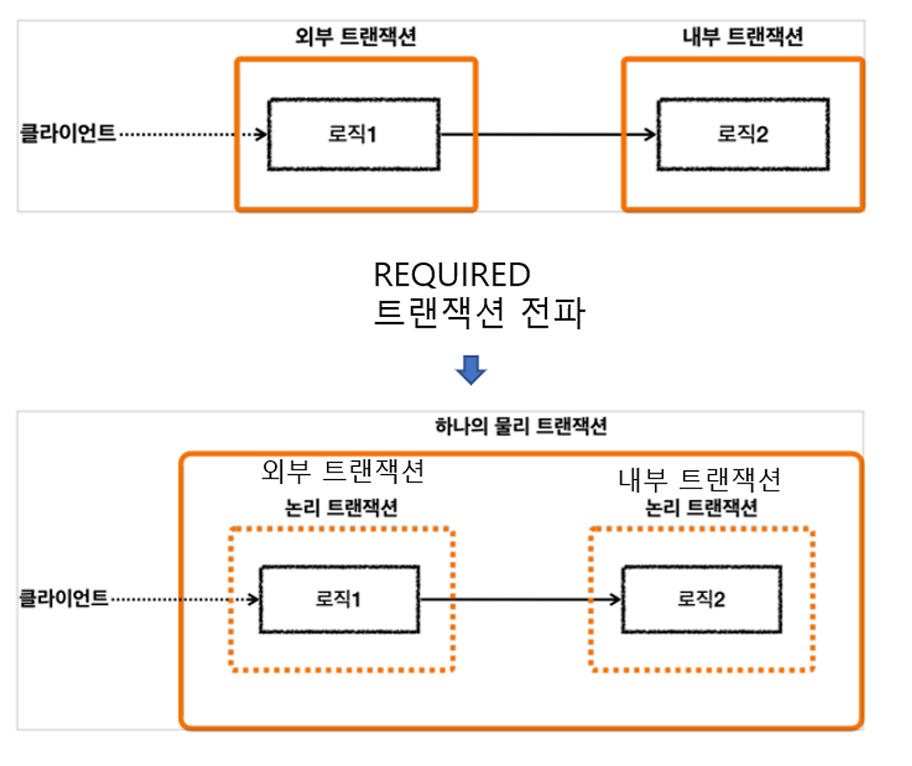 spring-transaction