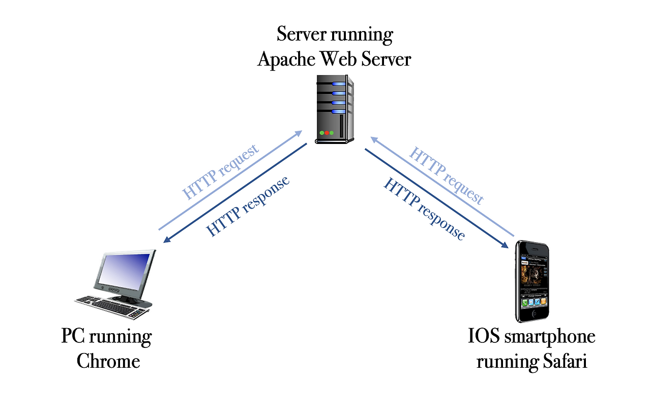 Computer Networking A Top-Down Approach (2-2) / 컴퓨터 네트워크 개념 정리 HTTP ...