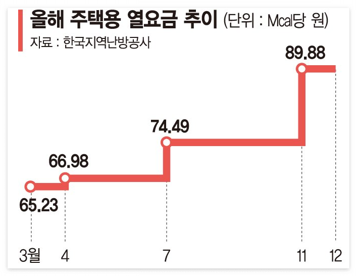 아파트 관리비 폭탄 난방비 인상이 주범? (ft. 난방비 절약방법) 2 ywAAAAAAQABAAACAUwAOw==