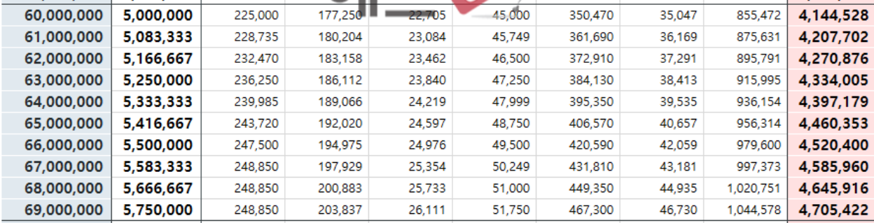 연봉 6000 7000 7500 8000 실수령액 월급 정리 (세전 세후)