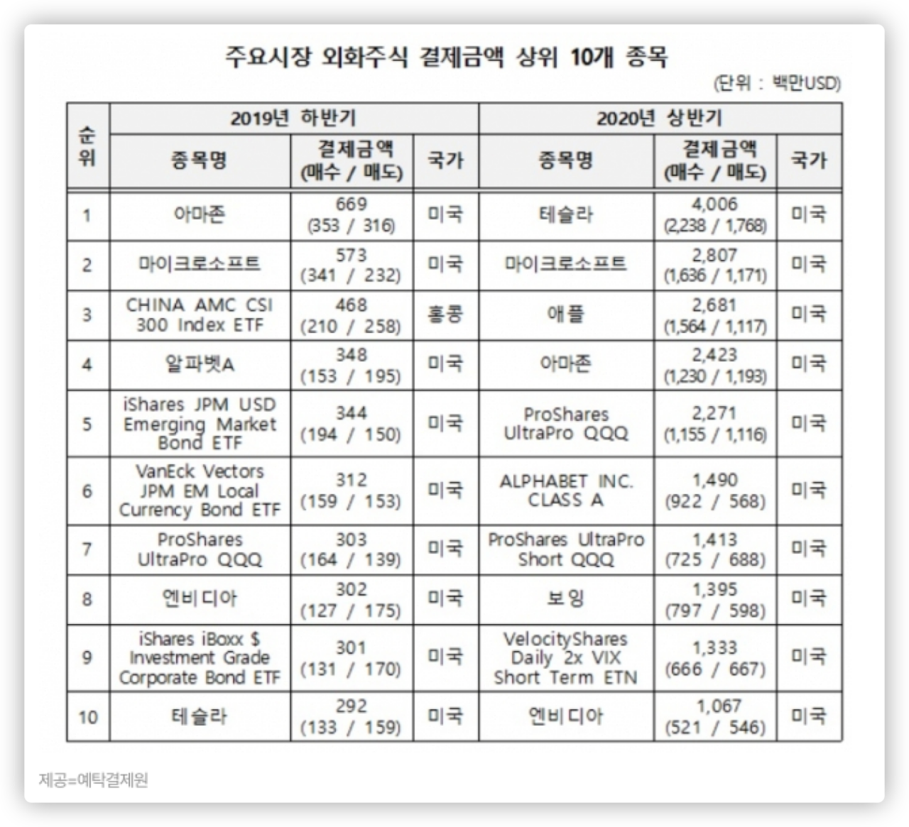 애플에 이어 테슬라도 액면분할