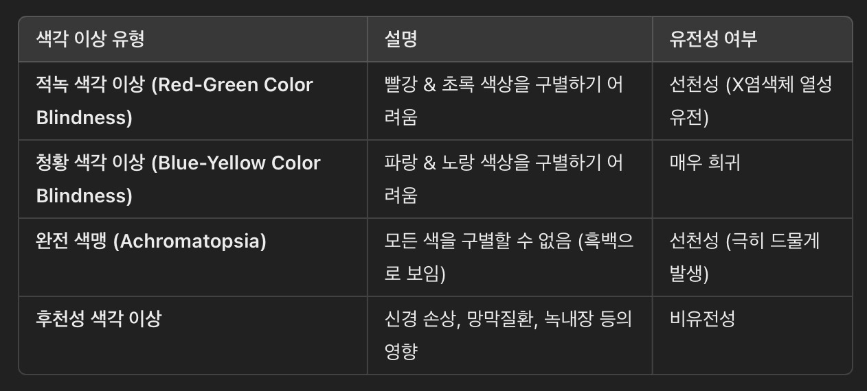 📌 대부분의 색맹 & 색약은 유전적 요인으로 발생하며, 남성에서 더 흔하게 나타납니다!