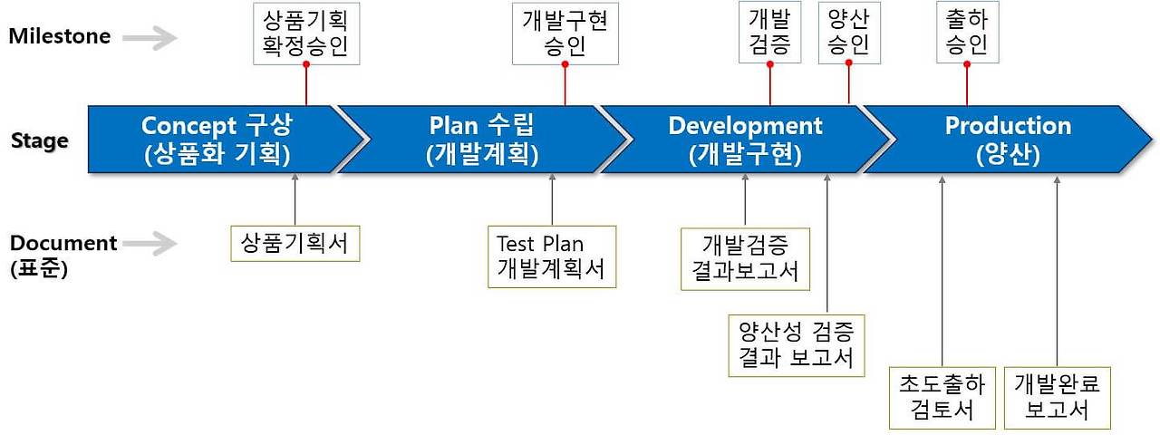 개발 단계별 표준 개발 문서 알아보기