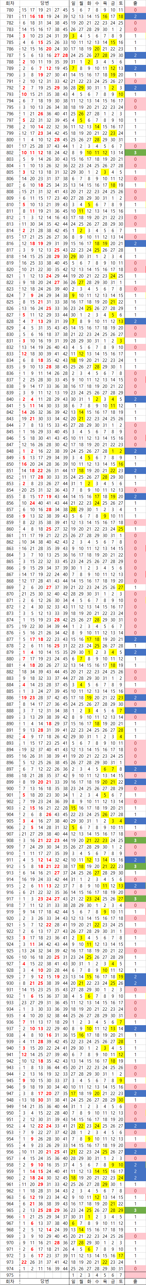 로또 975회 주간 예상수