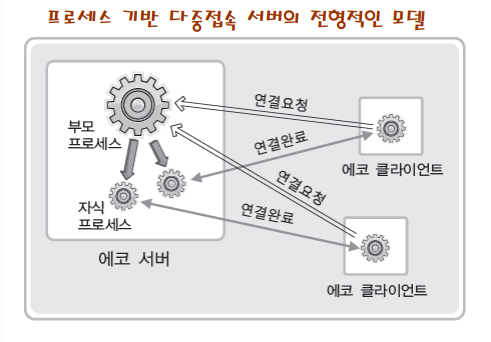 다중접속서버