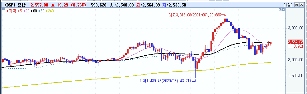 주식시황 :: 반도체 + 2차전지 + 바이오 (2023/05/22) 1 ywAAAAAAQABAAACAUwAOw==