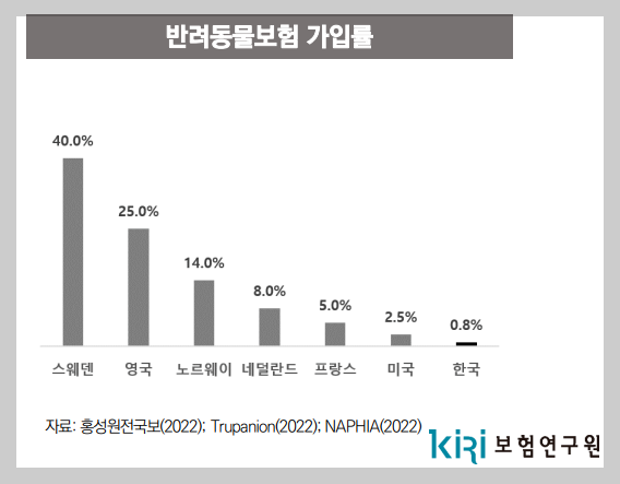 저렴한 강아지 펫보험 보험료 비교 가입 후기 (ft. 세계 펫보험 가입률) 8 ywAAAAAAQABAAACAUwAOw==