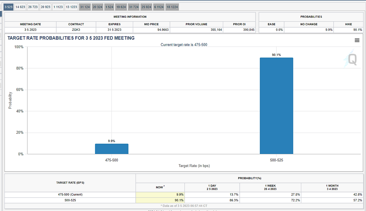 주식시황 :: 하루남은 FOMC 미국 금리 0.25% 인상 유력 (2023/05/03) 1 ywAAAAAAQABAAACAUwAOw==