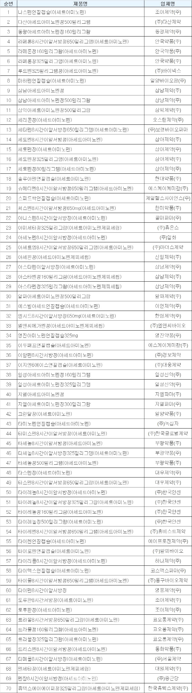 백신 접종 후 열날 때, 타이레놀 대신 '이 약' 드세요 5 ywAAAAAAQABAAACAUwAOw==