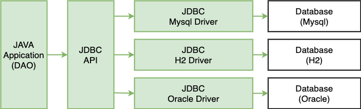 JPA Vs JDBC JPA Vs Mybatis JPA Vs Spring Data JPA Hibernate