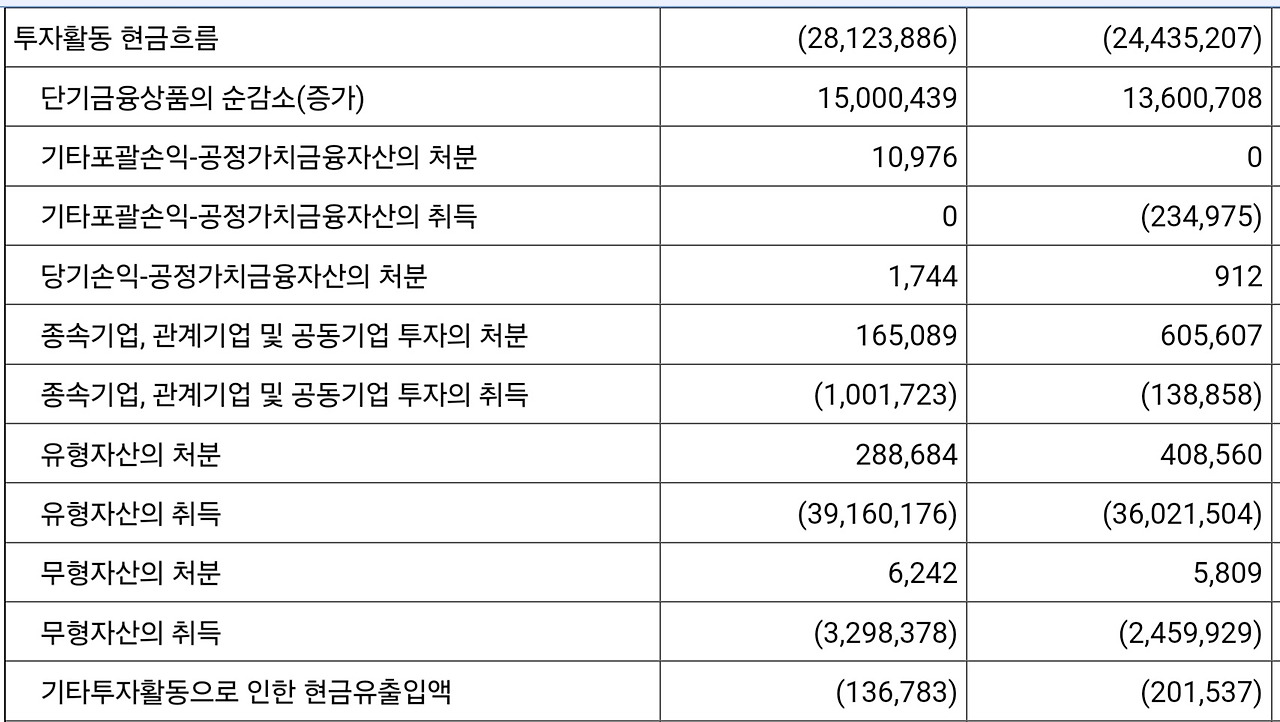 2022년 삼성전자 투자활동 현금흐름