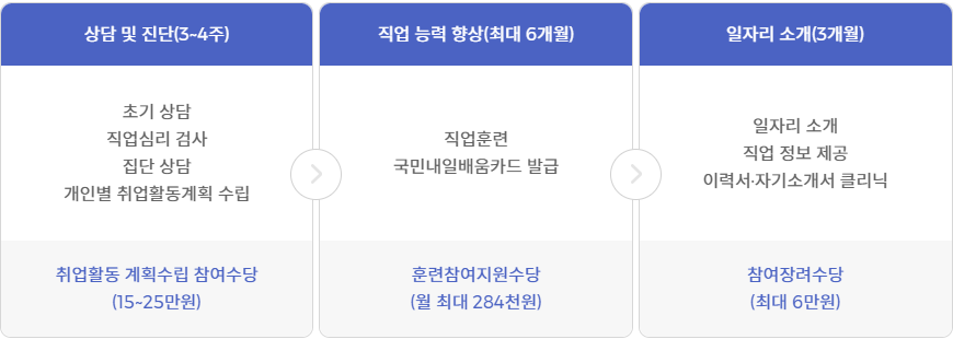 국민 취업 지원제 내용 정리 청년구직 활동 지원금 Getyourmoney