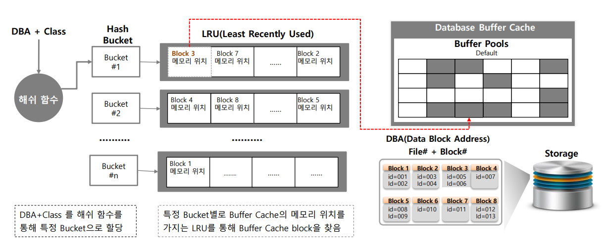 Buffer Cache 와 Access 메커니즘