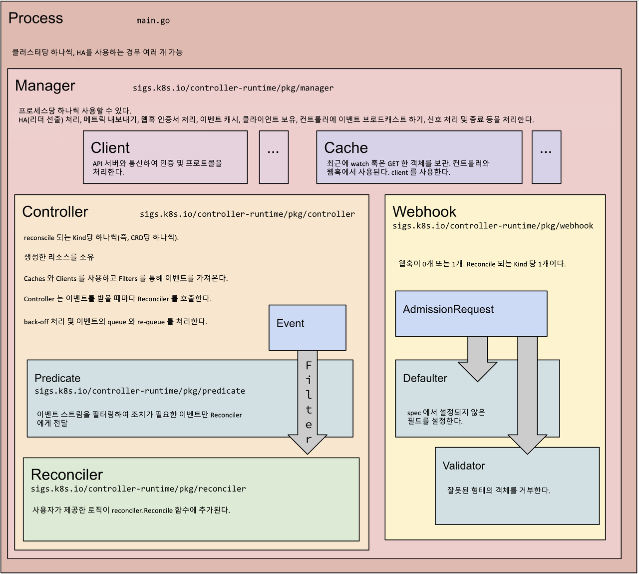 [golang] kubernetes Operator 만들기 Kubebuilder 설치