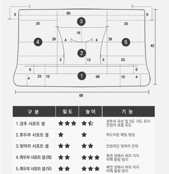 거북목은 베개부터 바꿔보자. 수면공감 우유베개 실사용후기 3 ywAAAAAAQABAAACAUwAOw==