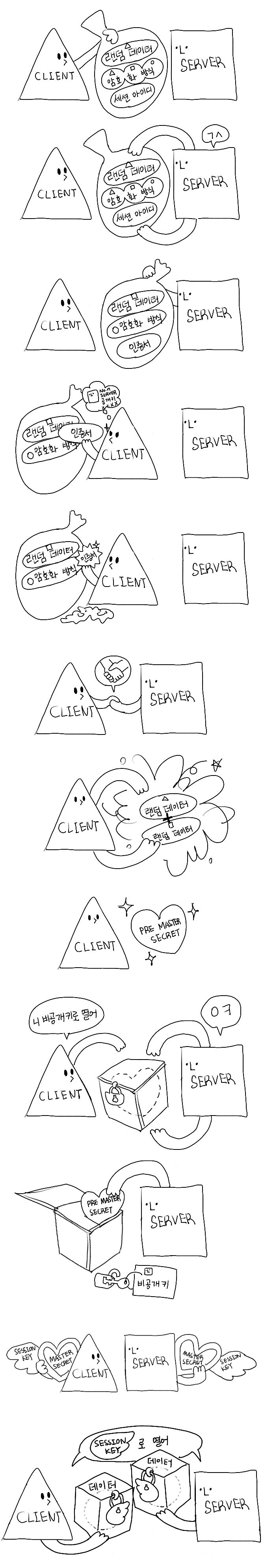악수 단계에서 일어나는 일을 정리해 본 그림