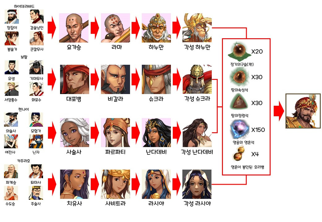 거상 - 전설장수 '악바르 대제'
