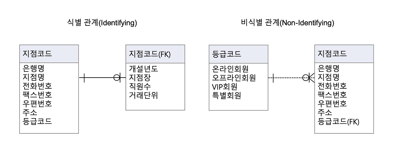 식별과 비식별