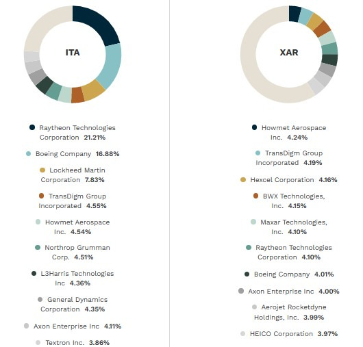 방산 ETF, ITA, XAR 5 ITA, XAR TOP10 비중
