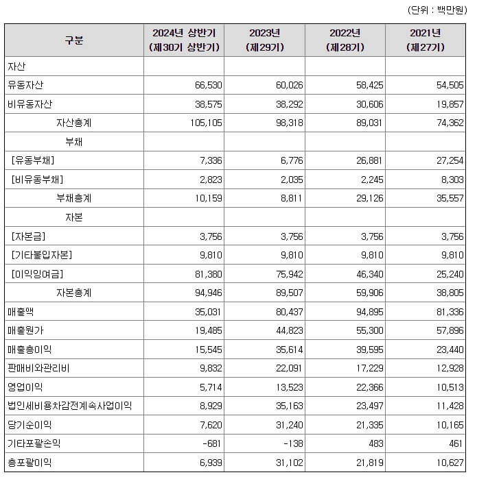 에이치엔에스하이텍 공모주 분석