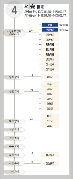 조선 왕조 계보, 한글 창제 조선 제4대왕 세종과 세종 가계도 2 ywAAAAAAQABAAACAUwAOw==