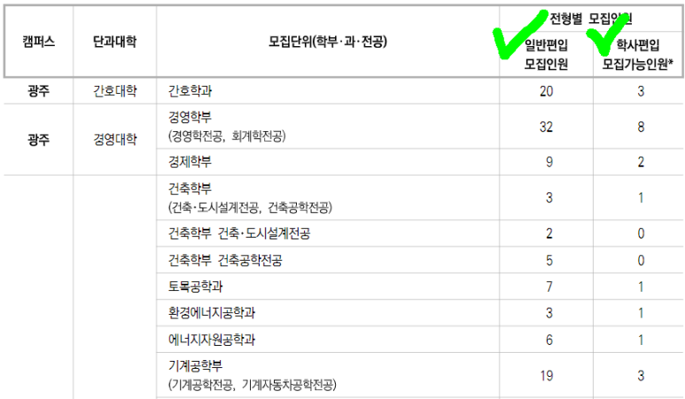전남대학교 간호학과