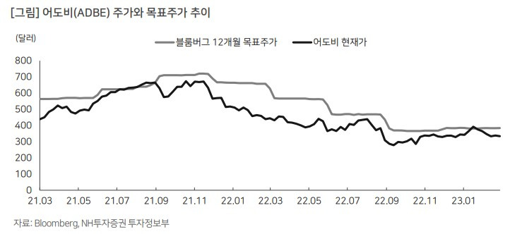 어도비(ADBE), ‘23년 1분기 실적 리뷰 7 어도비 주가와 목표주가 추이