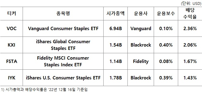 필수소비재 ETF (XLP) 6 ywAAAAAAQABAAACAUwAOw==