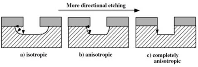 [반도체공정및응용] Etching