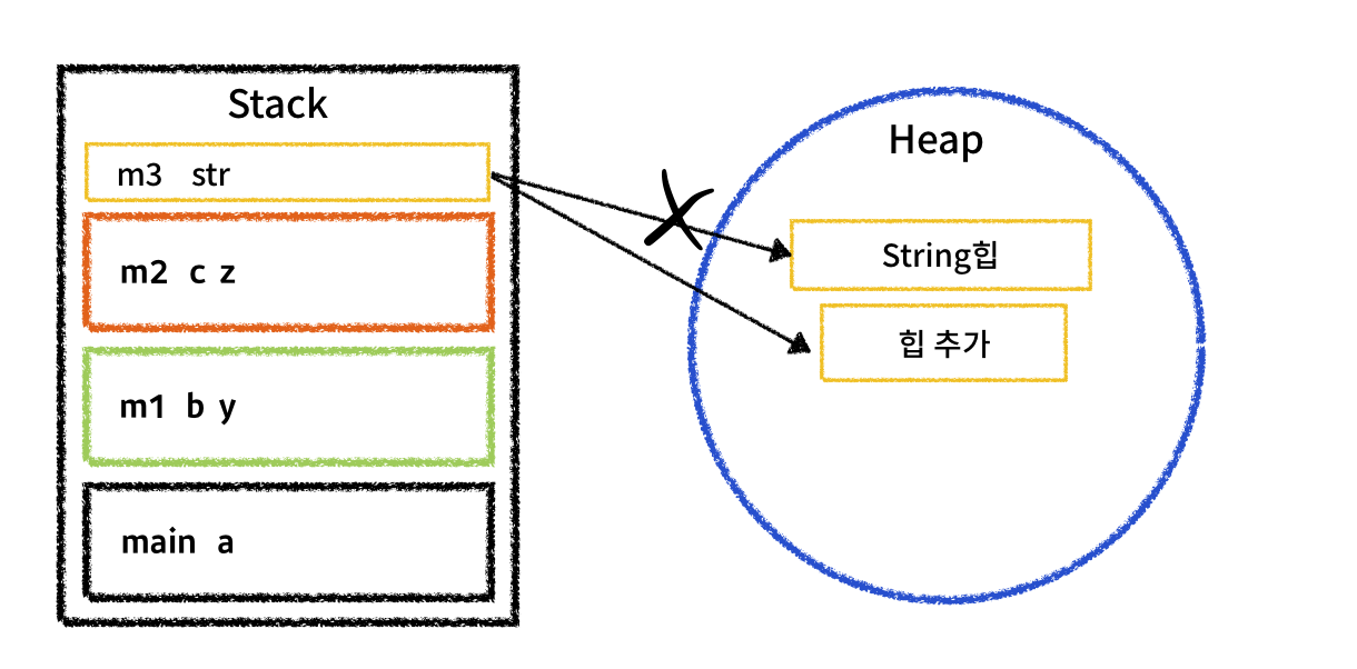 [java] 자바 메모리 구조(static, stack, heap)