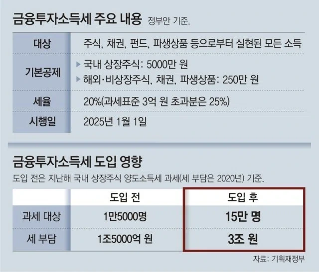 금투세 2년 유예? 금투세가 뭐길래 동학개미가 열받나 1 ywAAAAAAQABAAACAUwAOw==